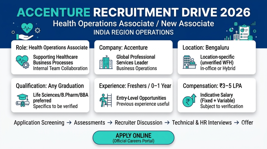 Accenture Recruitment 2026