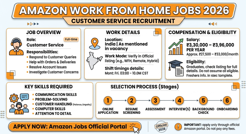 Amazon Work From Home Jobs 2026