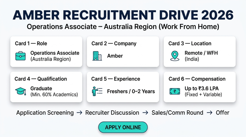 Amber Recruitment 2026