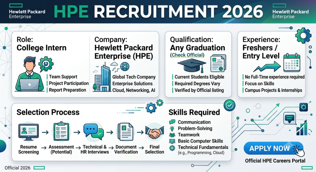 HPE Hiring for Tech Freshers 2026