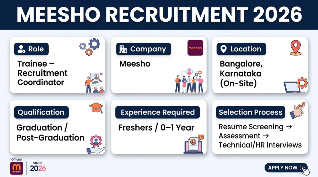 Meesho Recruitment 2026