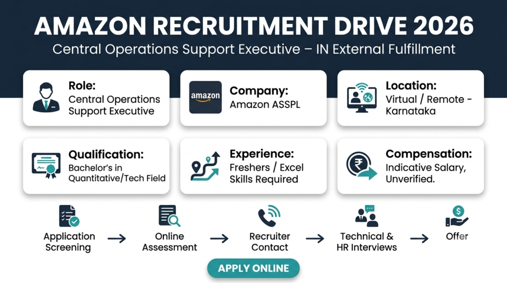 Amazon Recruitment 2026