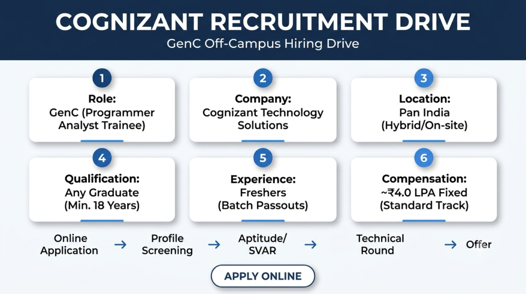 Cognizant Recruitment 2026