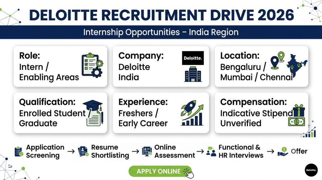 Deloitte Recruitment 2026